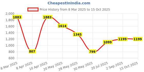 tatacliq.com Inc.5 Women's Silver Thong Wedges inc.5 Price History Graph from 8 Mar 2025 to 14 Oct 2025