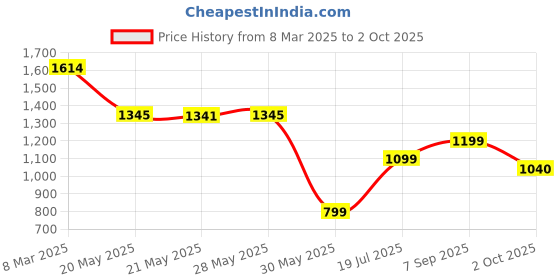 tatacliq.com Inc.5 Women's Silver Thong Wedges inc.5 Price History Graph from 8 Mar 2025 to 2 Oct 2025