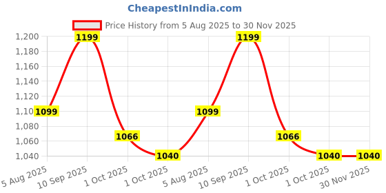 tatacliq.com Inc.5 Women's Silver Thong Wedges inc.5 Price History Graph from 5 Aug 2025 to 30 Nov 2025