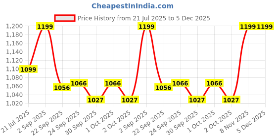 tatacliq.com Inc.5 Women's Silver Thong Wedges inc.5 Price History Graph from 21 Jul 2025 to 5 Dec 2025