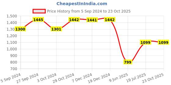 tatacliq.com Inc.5 Women's Silver Toe Ring Sandals inc.5 Price History Graph from 5 Sep 2024 to 23 Oct 2025