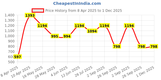 tatacliq.com Inc.5 Women's Silver Toe Ring Sandals inc.5 Price History Graph from 8 Apr 2025 to 1 Dec 2025