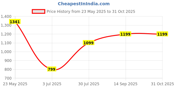tatacliq.com Inc.5 Women's Silver Toe Ring Sandals inc.5 Price History Graph from 23 May 2025 to 31 Oct 2025