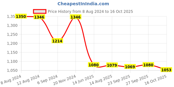 tatacliq.com Inc.5 Women's Sky Blue Casual Sandals inc.5 Price History Graph from 8 Aug 2024 to 16 Oct 2025