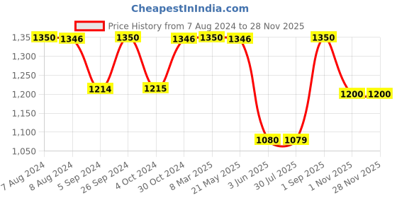 tatacliq.com Inc.5 Women's Sky Blue Casual Sandals inc.5 Price History Graph from 7 Aug 2024 to 1 Nov 2025