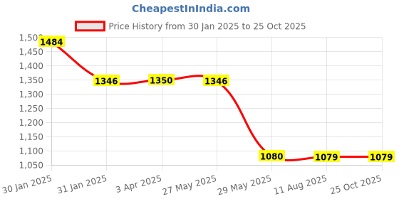 tatacliq.com Inc.5 Women's Sky Blue Casual Sandals inc.5 Price History Graph from 30 Jan 2025 to 25 Oct 2025