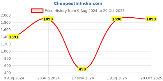tatacliq.com Inc.5 Women's Sky Blue Thong Sandals inc.5 Price History Graph from 9 Aug 2024 to 29 Oct 2025