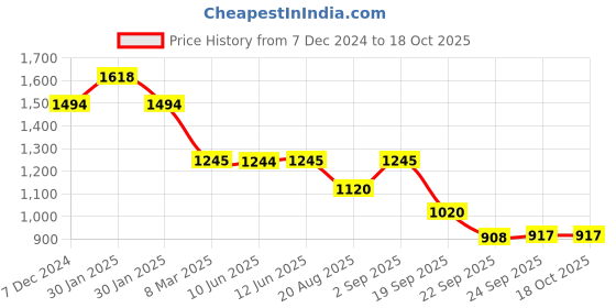 tatacliq.com Inc.5 Women's Slate Green Casual Sandals inc.5 Price History Graph from 7 Dec 2024 to 18 Oct 2025