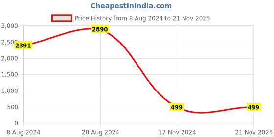 tatacliq.com Inc.5 Women's Smoke Grey Casual Wedges inc.5 Price History Graph from 8 Aug 2024 to 21 Nov 2025