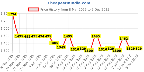 tatacliq.com Inc.5 Women's Snow White Sneakers inc.5 Price History Graph from 8 Mar 2025 to 4 Dec 2025