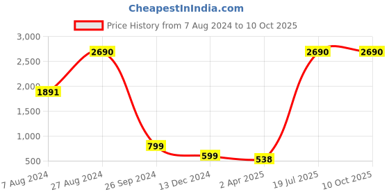 tatacliq.com Inc.5 Women's Sultan Ankle Strap Sandals inc.5 Price History Graph from 7 Aug 2024 to 9 Oct 2025