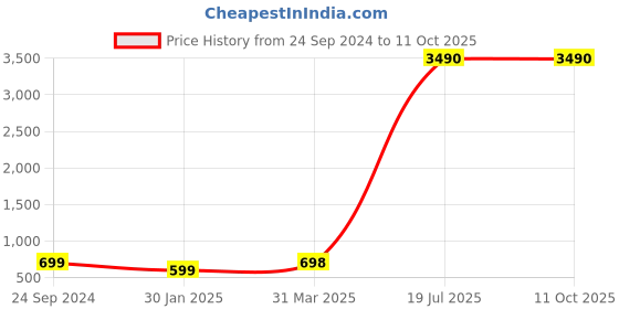 tatacliq.com Inc.5 Women's Sultan Ankle Strap Stilettos inc.5 Price History Graph from 24 Sep 2024 to 10 Oct 2025