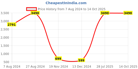 tatacliq.com Inc.5 Women's Sultan Ankle Strap Stilettos inc.5 Price History Graph from 7 Aug 2024 to 14 Oct 2025