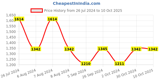 tatacliq.com Inc.5 Women's Sultan Ankle Strap Wedges inc.5 Price History Graph from 26 Jul 2024 to 9 Oct 2025