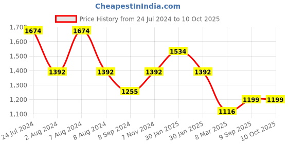 tatacliq.com Inc.5 Women's Sultan Casual Sandals inc.5 Price History Graph from 24 Jul 2024 to 9 Oct 2025