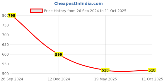 tatacliq.com Inc.5 Women's Sultan Casual Wedges inc.5 Price History Graph from 26 Sep 2024 to 10 Oct 2025