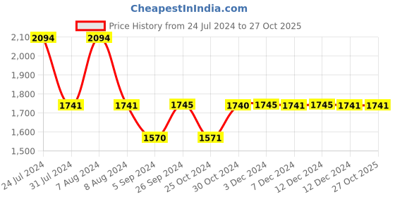tatacliq.com Inc.5 Women's Sultan Ethnic Sandals inc.5 Price History Graph from 24 Jul 2024 to 26 Oct 2025