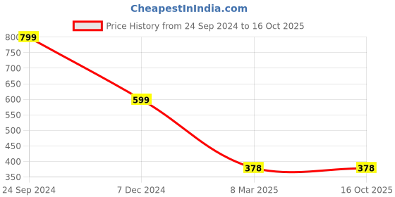 tatacliq.com Inc.5 Women's Sultan Ethnic Sandals inc.5 Price History Graph from 24 Sep 2024 to 15 Oct 2025