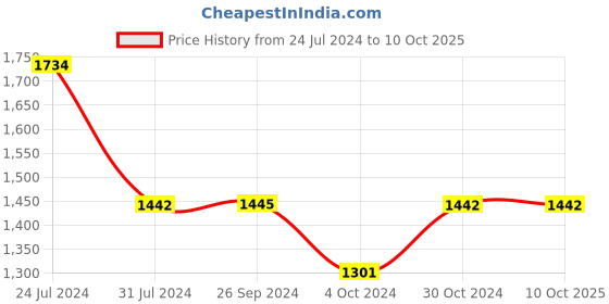 tatacliq.com Inc.5 Women's Sultan Ethnic Sandals inc.5 Price History Graph from 24 Jul 2024 to 10 Oct 2025