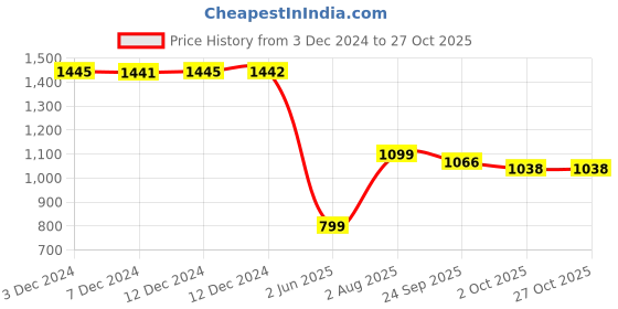 tatacliq.com Inc.5 Women's Sultan Ethnic Sandals inc.5 Price History Graph from 3 Dec 2024 to 27 Oct 2025