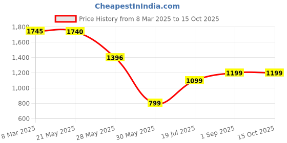 tatacliq.com Inc.5 Women's Sultan Ethnic Sandals inc.5 Price History Graph from 8 Mar 2025 to 14 Oct 2025