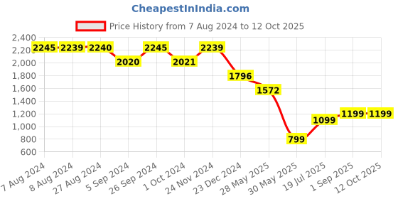 tatacliq.com Inc.5 Women's Sultan Ethnic Wedges inc.5 Price History Graph from 7 Aug 2024 to 12 Oct 2025