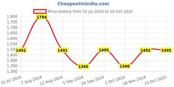 tatacliq.com Inc.5 Women's Sultan Ethnic Wedges inc.5 Price History Graph from 31 Jul 2024 to 10 Oct 2025
