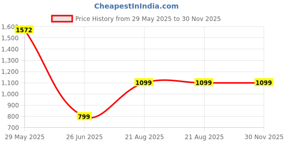 tatacliq.com Inc.5 Women's Sultan Ethnic Wedges inc.5 Price History Graph from 29 May 2025 to 29 Nov 2025