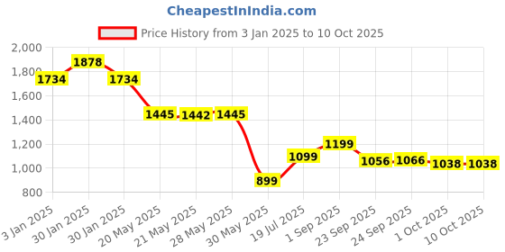 tatacliq.com Inc.5 Women's Sultan Mule Shoes inc.5 Price History Graph from 3 Jan 2025 to 9 Oct 2025