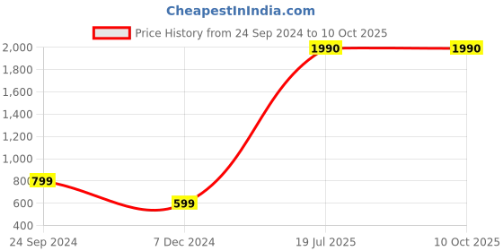 tatacliq.com Inc.5 Women's Sultan Thong Sandals inc.5 Price History Graph from 24 Sep 2024 to 10 Oct 2025