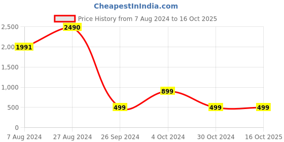 tatacliq.com Inc.5 Women's Sultan Thong Sandals inc.5 Price History Graph from 7 Aug 2024 to 15 Oct 2025