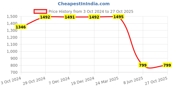 tatacliq.com Inc.5 Women's Sultan Thong Sandals inc.5 Price History Graph from 3 Oct 2024 to 27 Oct 2025