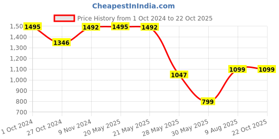 tatacliq.com Inc.5 Women's Sultan Thong Sandals inc.5 Price History Graph from 1 Oct 2024 to 22 Oct 2025