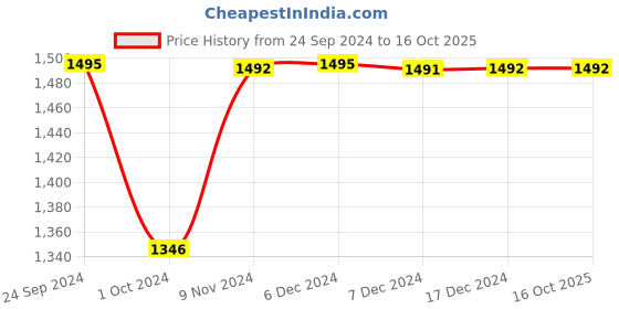 tatacliq.com Inc.5 Women's Sultan Thong Sandals inc.5 Price History Graph from 24 Sep 2024 to 16 Oct 2025