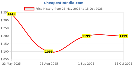 tatacliq.com Inc.5 Women's Sultan Thong Sandals inc.5 Price History Graph from 23 May 2025 to 15 Oct 2025