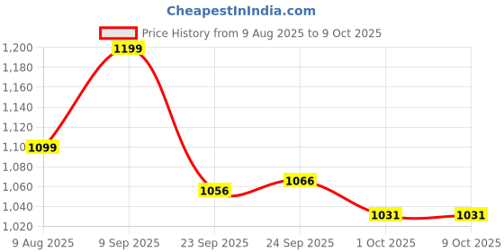 tatacliq.com Inc.5 Women's Sultan Thong Sandals inc.5 Price History Graph from 9 Aug 2025 to 9 Oct 2025