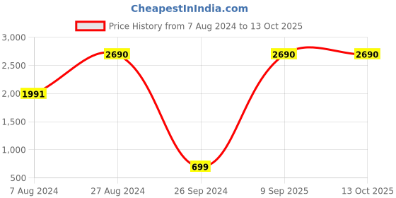tatacliq.com Inc.5 Women's Sultan Thong Wedges inc.5 Price History Graph from 7 Aug 2024 to 12 Oct 2025