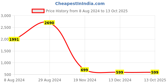 tatacliq.com Inc.5 Women's Sultan Thong Wedges inc.5 Price History Graph from 8 Aug 2024 to 13 Oct 2025