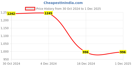 tatacliq.com Inc.5 Women's Sultan Thong Wedges inc.5 Price History Graph from 30 Oct 2024 to 1 Dec 2025