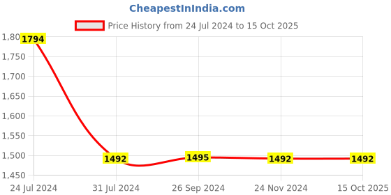 tatacliq.com Inc.5 Women's Sultan Toe Ring Wedges inc.5 Price History Graph from 24 Jul 2024 to 14 Oct 2025