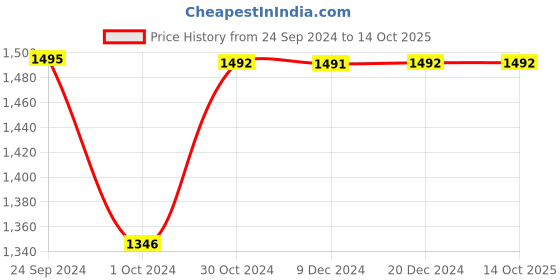 tatacliq.com Inc.5 Women's Sultan Toe Ring Wedges inc.5 Price History Graph from 24 Sep 2024 to 13 Oct 2025