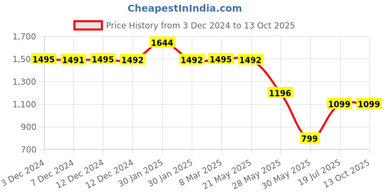 tatacliq.com Inc.5 Women's Sultan Toe Ring Wedges inc.5 Price History Graph from 3 Dec 2024 to 12 Oct 2025