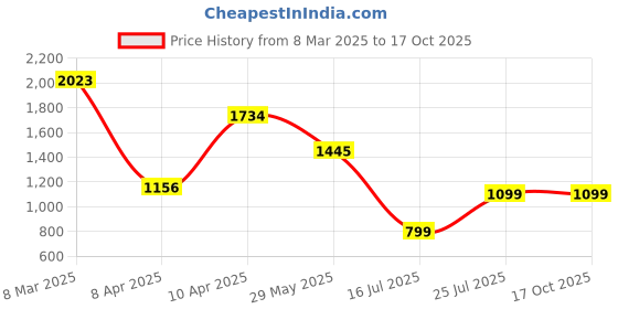 tatacliq.com Inc.5 Women's Tan Ankle Strap Sandals inc.5 Price History Graph from 8 Mar 2025 to 16 Oct 2025