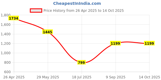 tatacliq.com Inc.5 Women's Tan Ankle Strap Sandals inc.5 Price History Graph from 26 Apr 2025 to 14 Oct 2025