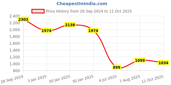 tatacliq.com Inc.5 Women's Tan Ankle Strap Stilettos inc.5 Price History Graph from 26 Sep 2024 to 11 Oct 2025