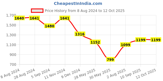 tatacliq.com Inc.5 Women's Tan Ankle Strap Stilettos inc.5 Price History Graph from 8 Aug 2024 to 12 Oct 2025