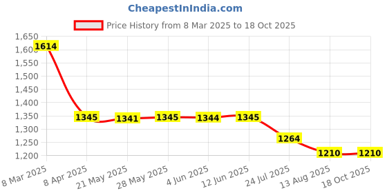 tatacliq.com Inc.5 Women's Tan Ankle Strap Wedges inc.5 Price History Graph from 8 Mar 2025 to 18 Oct 2025