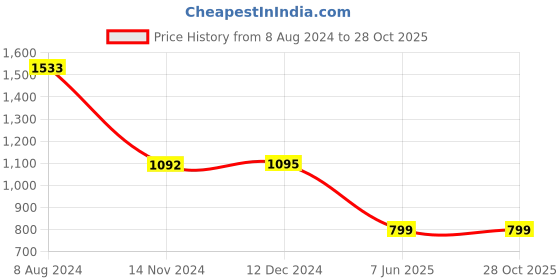 tatacliq.com Inc.5 Women's Tan Back Strap Sandals inc.5 Price History Graph from 8 Aug 2024 to 27 Oct 2025