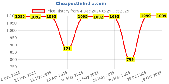 tatacliq.com Inc.5 Women's Tan Back Strap Sandals inc.5 Price History Graph from 4 Dec 2024 to 28 Oct 2025