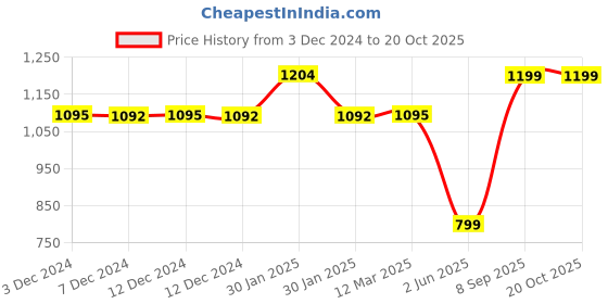 tatacliq.com Inc.5 Women's Tan Back Strap Sandals inc.5 Price History Graph from 3 Dec 2024 to 20 Oct 2025